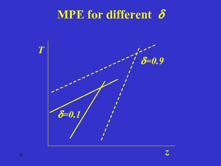 MPE for different T =0. 9 =0. 1 25 z 