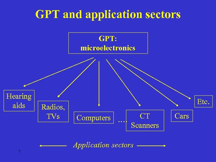 GPT and application sectors GPT: microelectronics Hearing aids Radios, TVs Etc. Computers …. CT