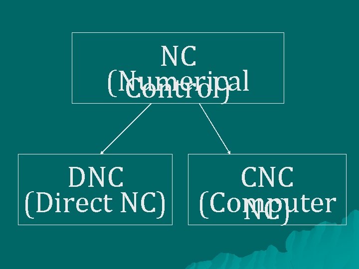 NC (Numerical Control) DNC CNC (Direct NC) (Computer NC) 