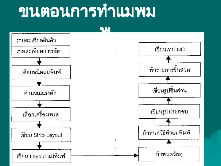 ขนตอนการทำแมพม พ 