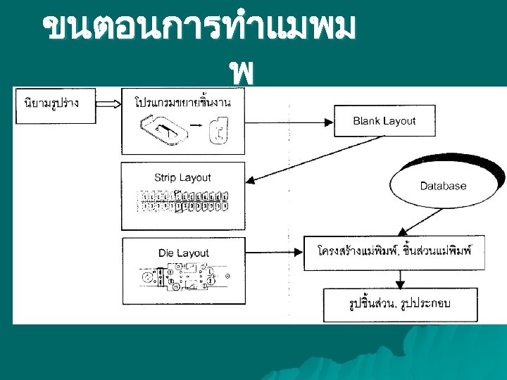 ขนตอนการทำแมพม พ 