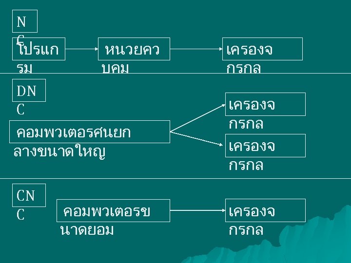 N C โปรแก หนวยคว รม บคม DN C คอมพวเตอรศนยก ลางขนาดใหญ CN C คอมพวเตอรข นาดยอม