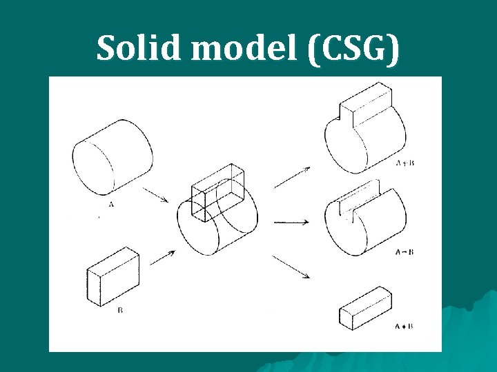 Solid model (CSG) 