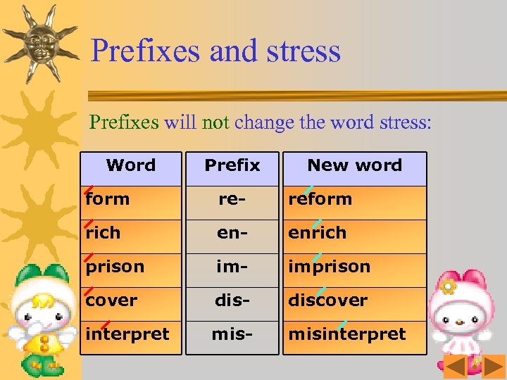 Prefixes and stress Prefixes will not change the word stress: Word Prefix New word