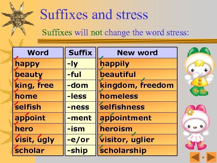 Suffixes and stress Suffixes will not change the word stress: Word happy beauty king,