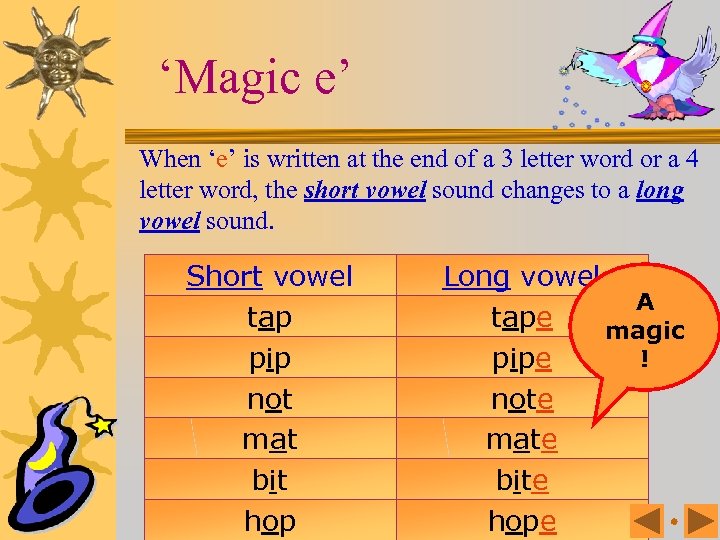 ‘Magic e’ When ‘e’ is written at the end of a 3 letter word