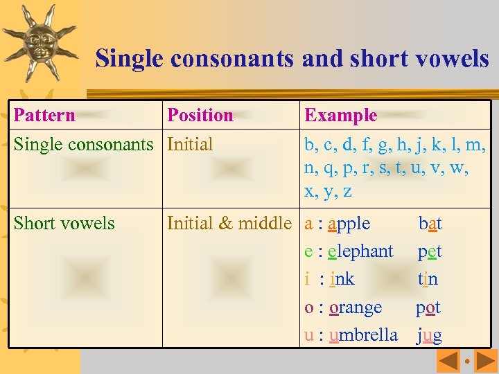 Single consonants and short vowels Pattern Position Single consonants Initial Short vowels Example b,