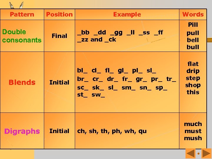 Pattern Double consonants Blends Digraphs Position Final Initial Example _bb _dd _gg _ll _ss