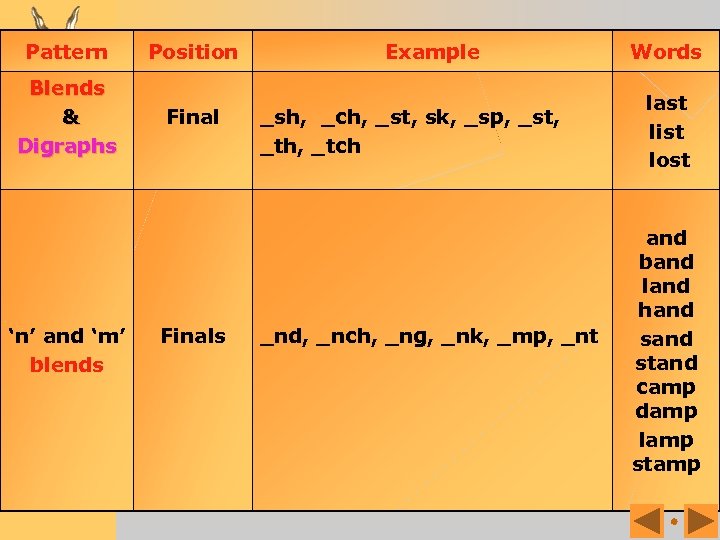 Pattern Blends & Digraphs ‘n’ and ‘m’ blends Position Finals Example _sh, _ch, _st,