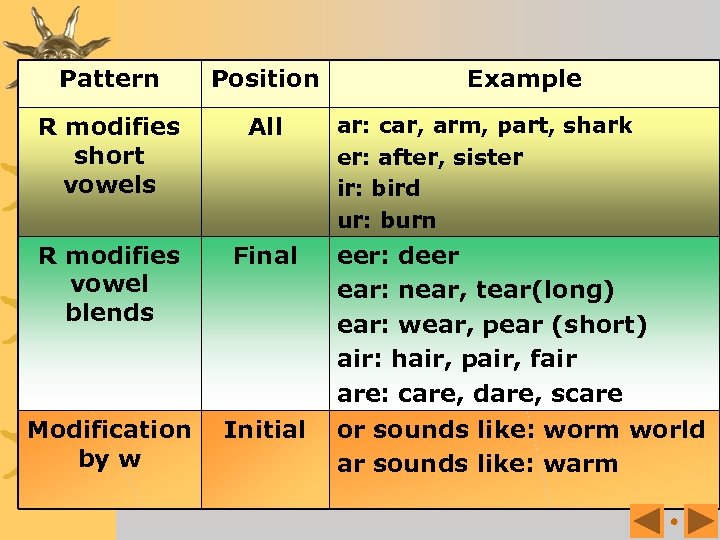 Pattern Position R modifies short vowels All R modifies vowel blends Final Modification by