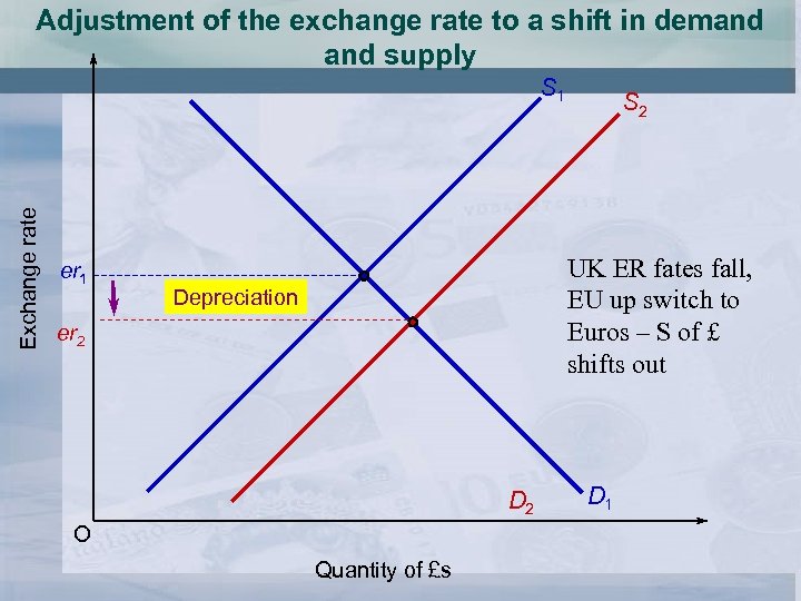 Adjustment of the exchange rate to a shift in demand supply Exchange rate S