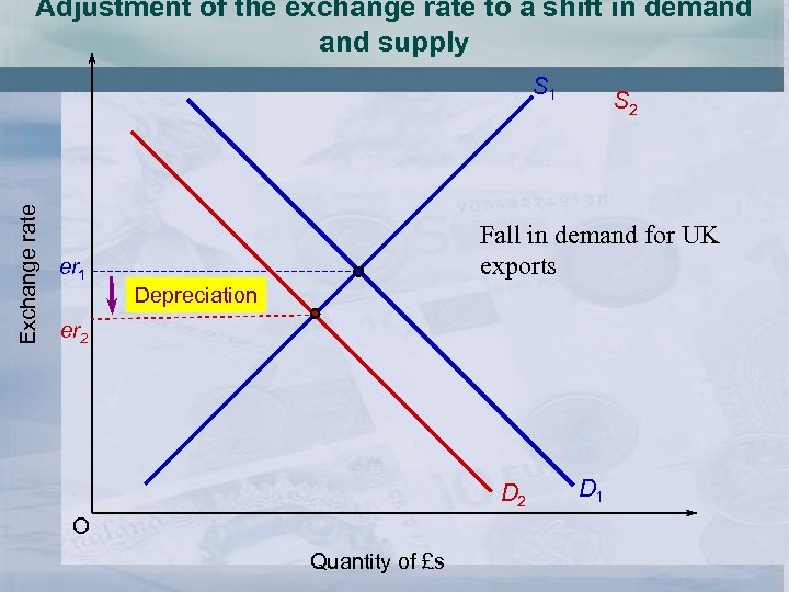 Adjustment of the exchange rate to a shift in demand supply Exchange rate S