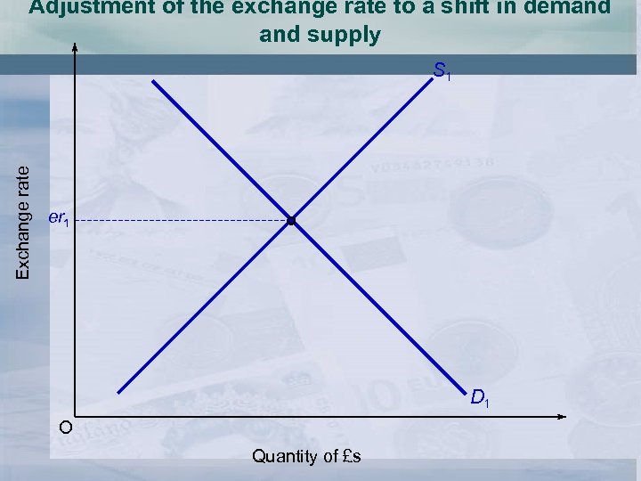 Adjustment of the exchange rate to a shift in demand supply Exchange rate S
