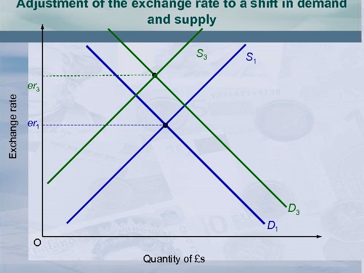 Adjustment of the exchange rate to a shift in demand supply S 3 S