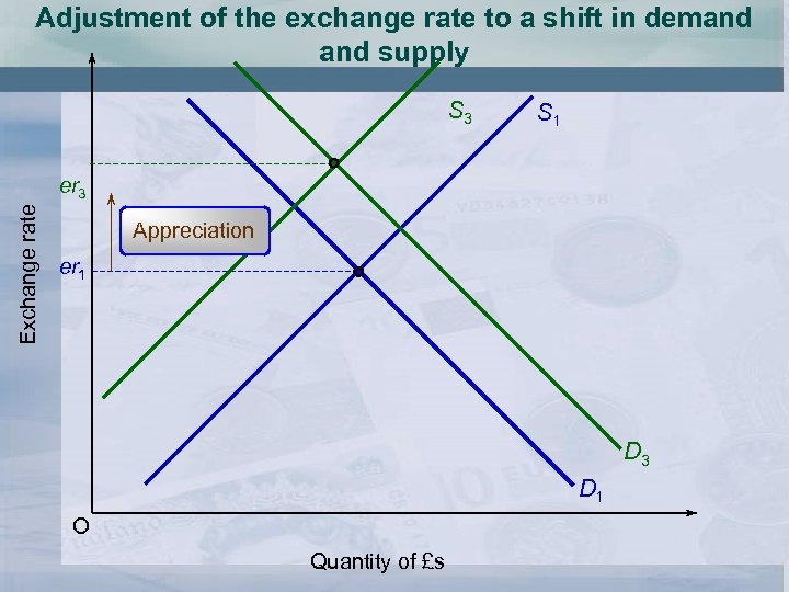 Adjustment of the exchange rate to a shift in demand supply S 3 S