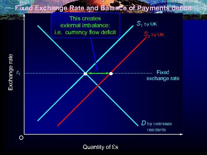 Fixed Exchange Rate and Balance of Payments deficit Exchange rate This creates external imbalance: