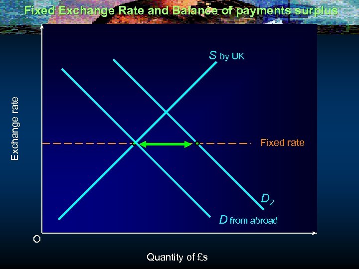 Fixed Exchange Rate and Balance of payments surplus Exchange rate S by UK Fixed