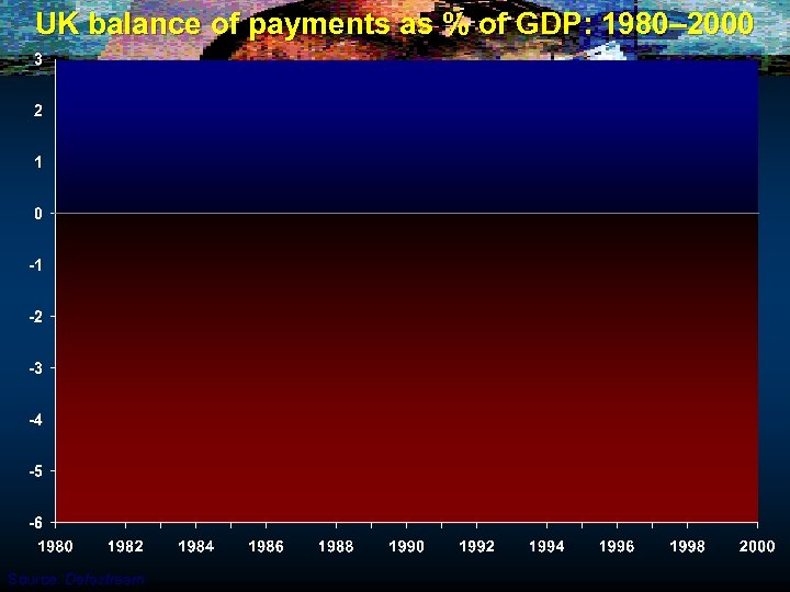 UK balance of payments as % of GDP: 1980– 2000 Source: Datastream 