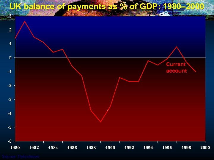 UK balance of payments as % of GDP: 1980– 2000 Current account Source: Datastream