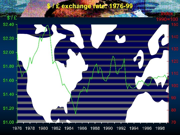 $ / £ exchange rate: 1976 -99 $/£ Index 1990=100 