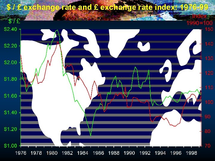 $ / £ exchange rate and £ exchange rate index: 1976 -99 $/£ Index