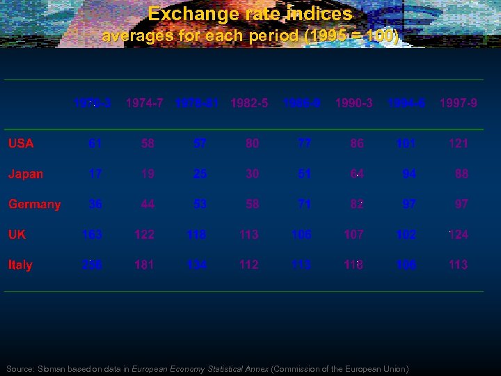 Exchange rate indices averages for each period (1995 = 100) Source: Sloman based on