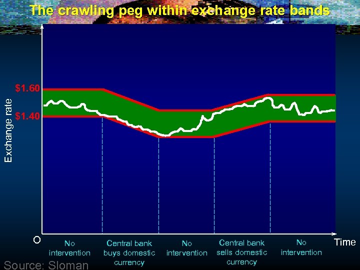 The crawling peg within exchange rate bands Exchange rate $1. 60 $1. 40 O