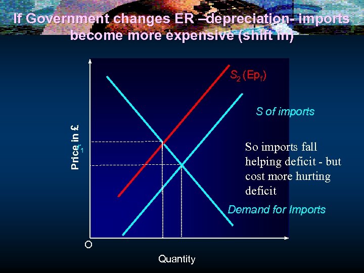 If Government changes ER –depreciation- imports become more expensive (shift in) S 2 (Epf)