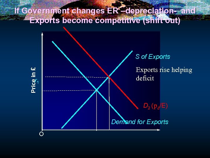 If Government changes ER –depreciation- and Exports become competitive (shift out) S of Exports