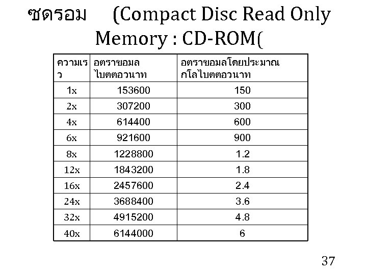 ซดรอม (Compact Disc Read Only Memory : CD-ROM( ความเร อตราขอมล ว ไบตตอวนาท อตราขอมลโดยประมาณ กโลไบตตอวนาท