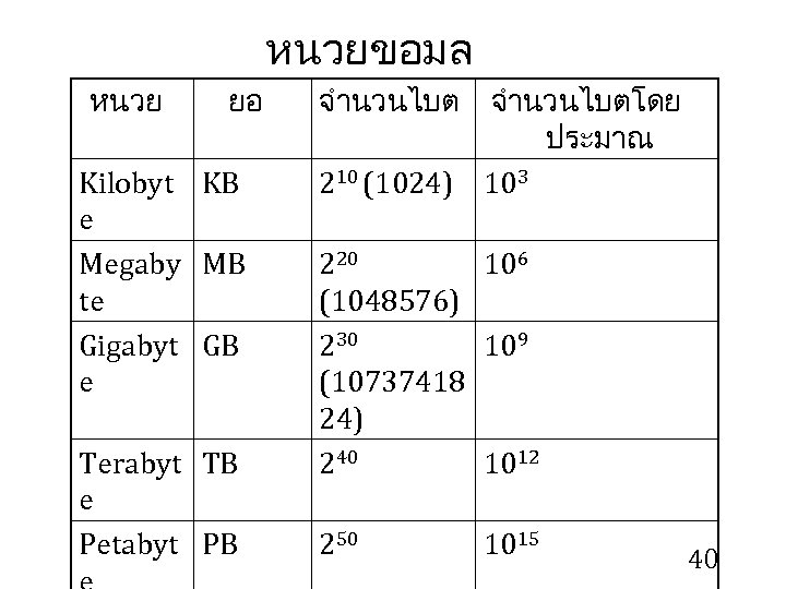 หนวยขอมล หนวย ยอ จำนวนไบตโดย ประมาณ Kilobyt KB 210 (1024) 103 e Megaby MB 220