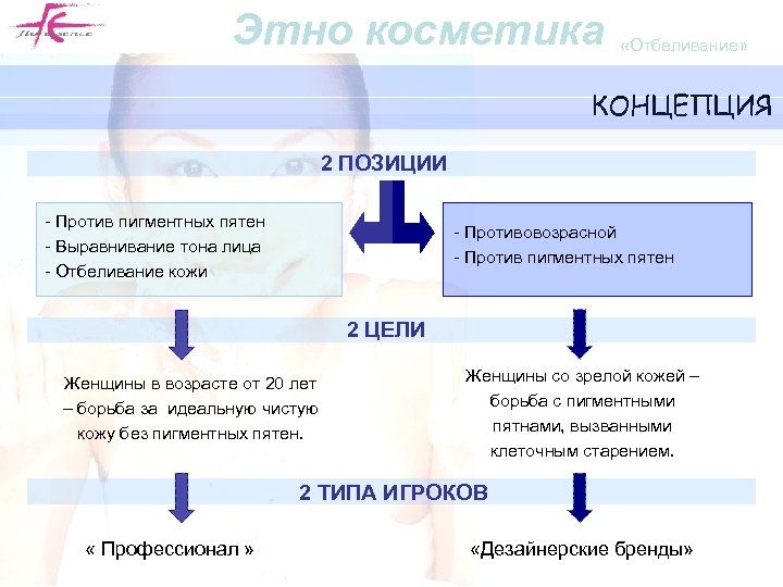 Этно косметика «Отбеливание» КОНЦЕПЦИЯ 2 ПОЗИЦИИ - Против пигментных пятен - Выравнивание тона лица