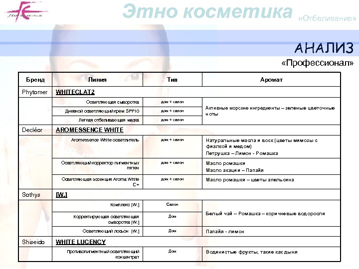 Этно косметика «Отбеливание» АНАЛИЗ «Профессионал» Бренд Phytomer Линия Тип WHITECLAT 2 Осветляющая сыворотка дом