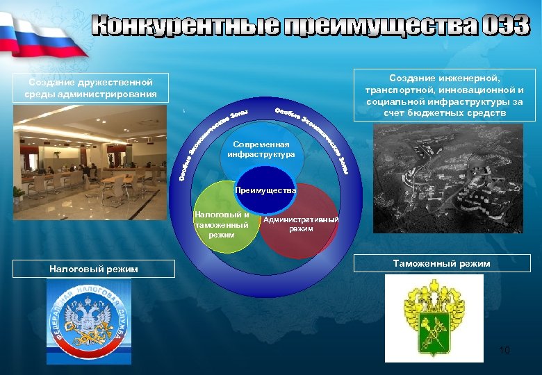 Создание инженерной, транспортной, инновационной и социальной инфраструктуры за счет бюджетных средств Создание дружественной среды