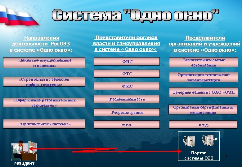  «Земельно-имущественные отношения» «Строительство объектов инфраструктуры» Представители органов власти и самоуправления в системе «Одно