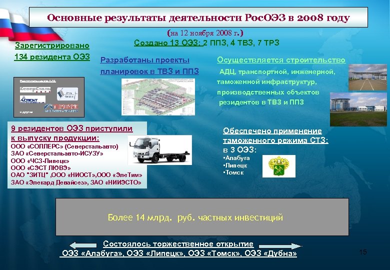 Основные результаты деятельности Рос. ОЭЗ в 2008 году Зарегистрировано 134 резидента ОЭЗ (на 12