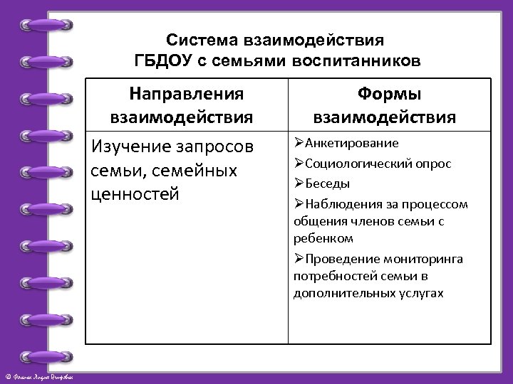 Система взаимодействия ГБДОУ с семьями воспитанников Направления взаимодействия Изучение запросов семьи, семейных ценностей ©