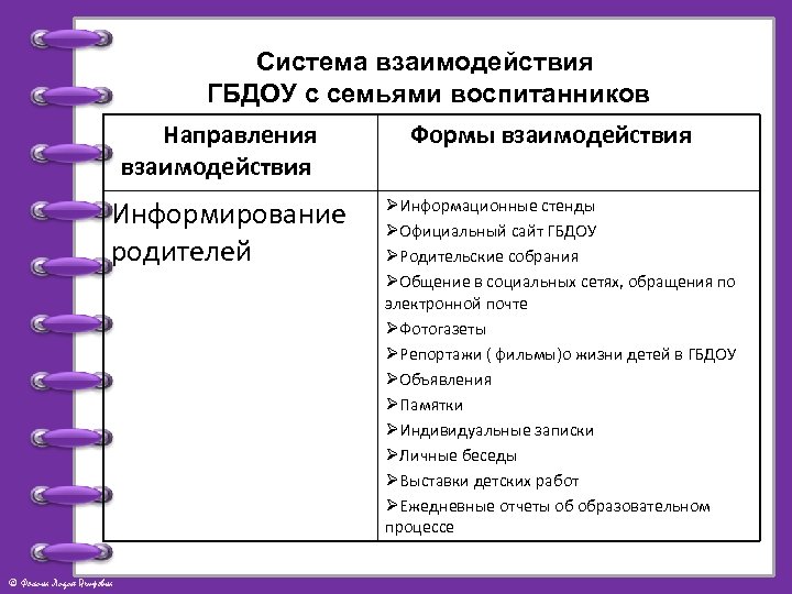 Система взаимодействия ГБДОУ с семьями воспитанников Направления взаимодействия Информирование родителей © Фокина Лидия Петровна