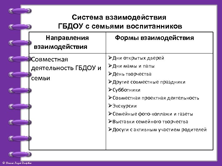 Система взаимодействия ГБДОУ с семьями воспитанников Направления взаимодействия Совместная деятельность ГБДОУ и семьи ©