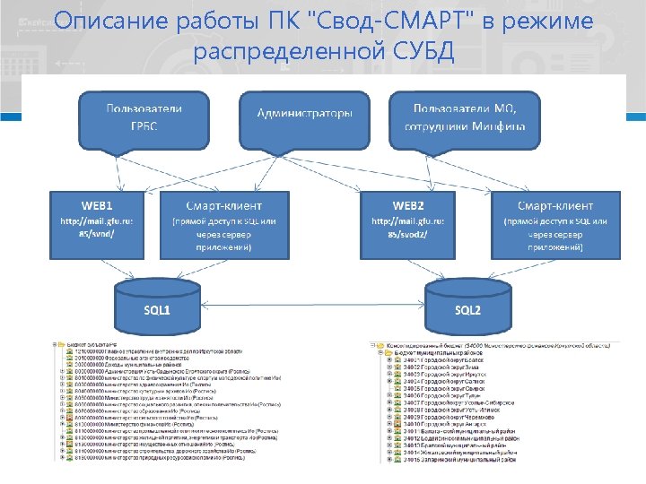 Описание работы ПК "Свод-СМАРТ" в режиме распределенной СУБД 