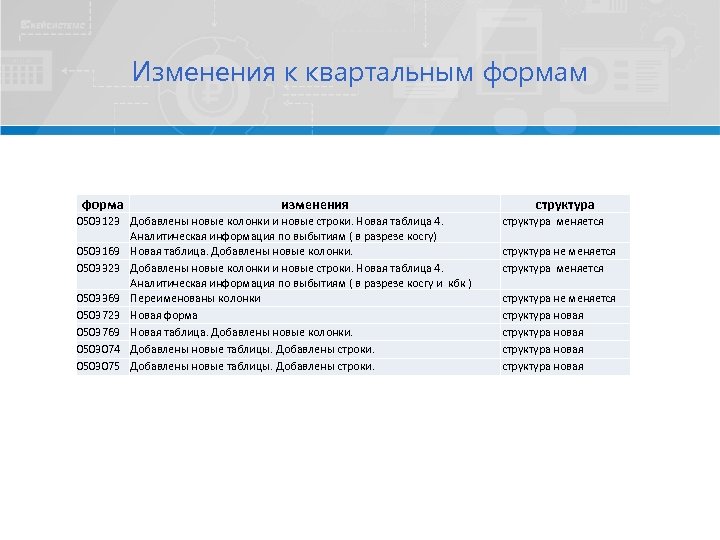 Изменения к квартальным форма изменения 0503123 Добавлены новые колонки и новые строки. Новая таблица