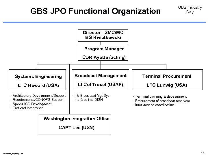 GBS JPO Functional Organization GBS Industry Day Director - SMC/MC BG Kwiatkowski Program Manager