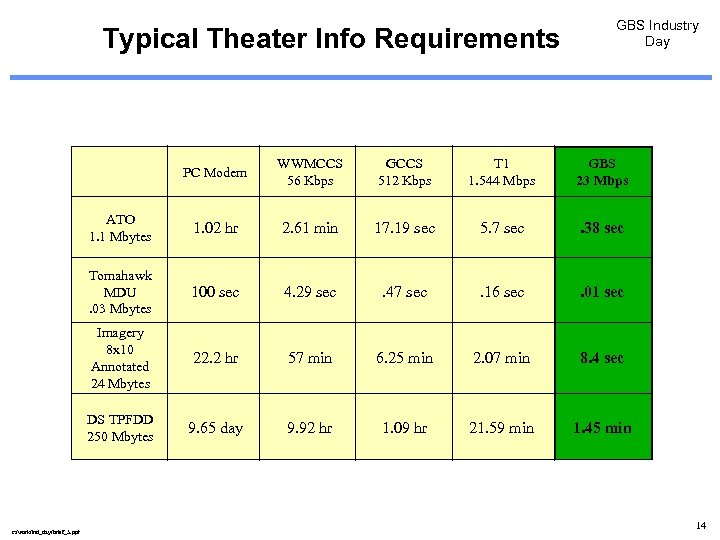 Typical Theater Info Requirements GBS Industry Day PC Modem GCCS 512 Kbps T 1