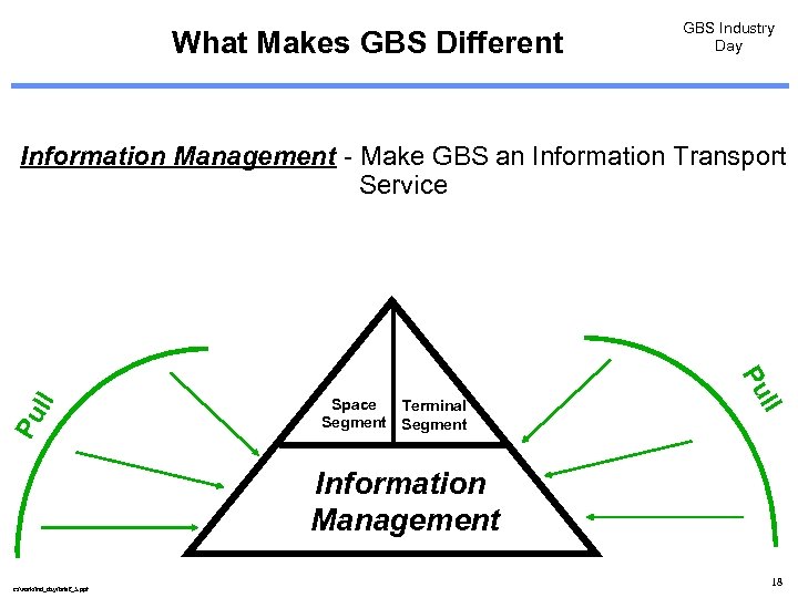 What Makes GBS Different GBS Industry Day Space Terminal Segment ll Pu Pu ll
