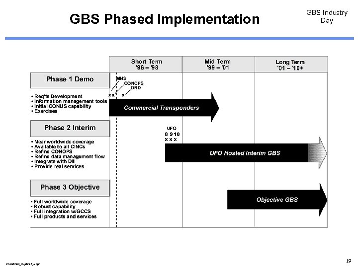 GBS Phased Implementation c: /work/ind_day/brief_5. ppt GBS Industry Day 19 