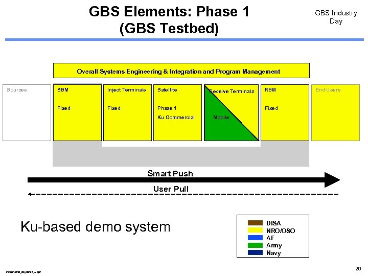 GBS Elements: Phase 1 (GBS Testbed) GBS Industry Day Overall Systems Engineering & Integration