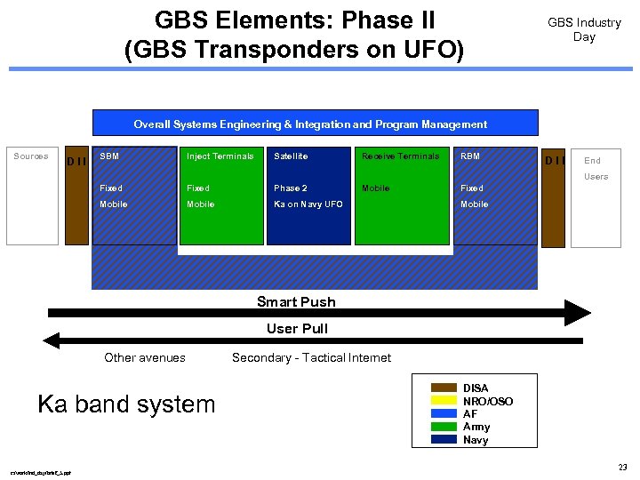 GBS Elements: Phase II (GBS Transponders on UFO) GBS Industry Day Overall Systems Engineering