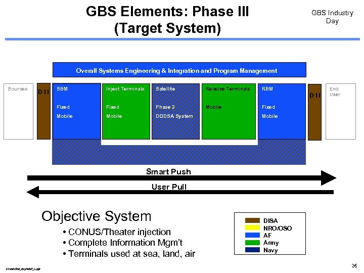 GBS Elements: Phase III (Target System) GBS Industry Day Overall Systems Engineering & Integration