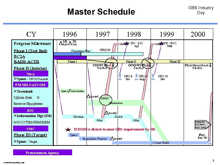 GBS Industry Day Master Schedule CY 1996 Program Milestones Phase I (Test Bed) BC