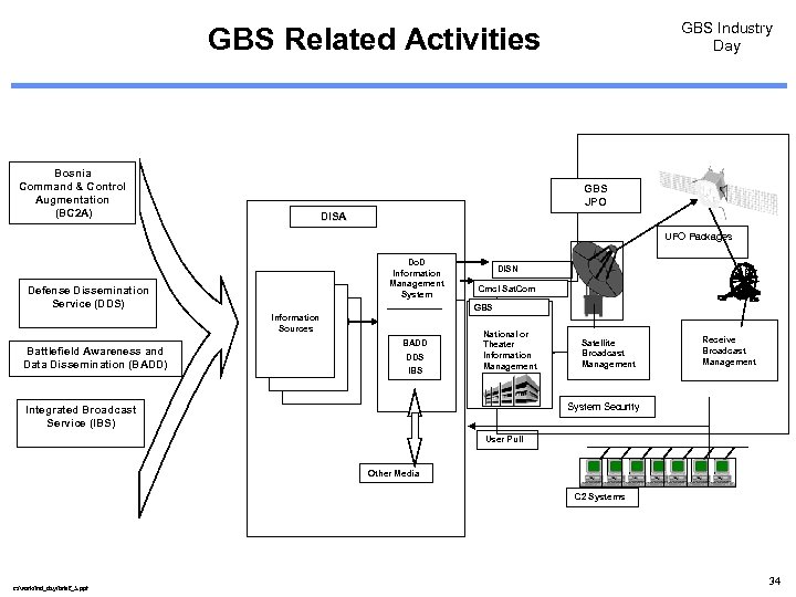 GBS Industry Day GBS Related Activities Bosnia Command & Control Augmentation (BC 2 A)